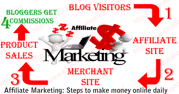 Affiliate Marketing: Steps to make money online daily