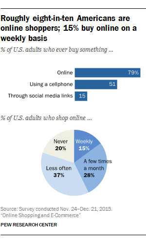 Online Shopping Sites